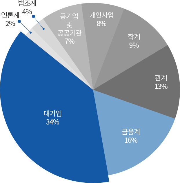 1970 ~ 2000년대 졸업생 분야별 진출 현황